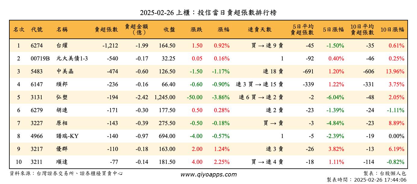 上櫃：投信當日賣超張數排行榜