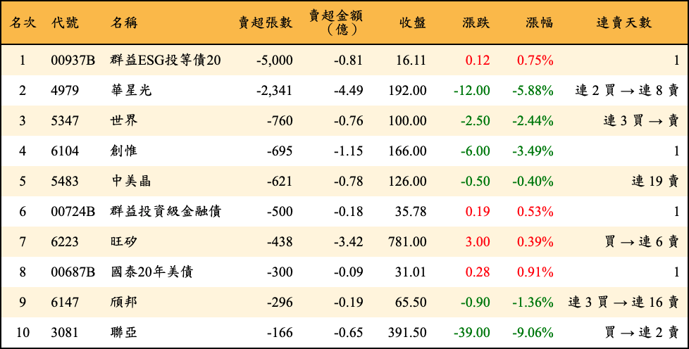 賣超張數及金額