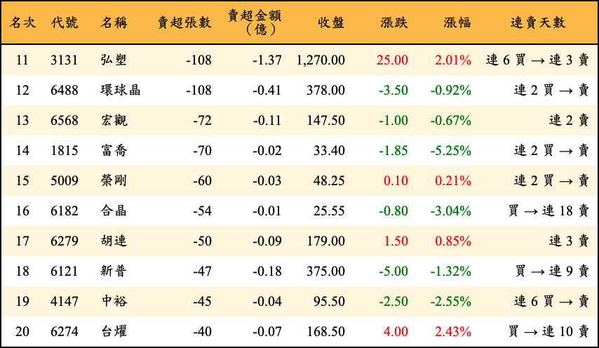 賣超張數及金額