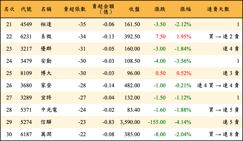 賣超張數及金額