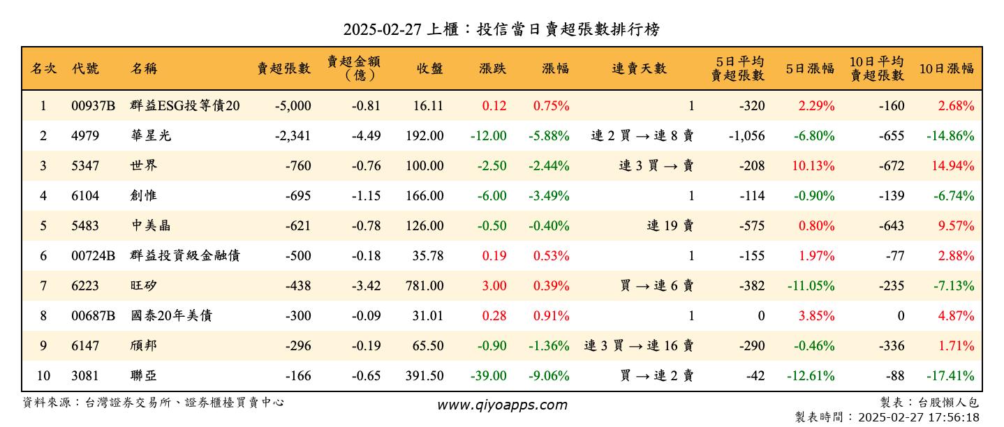 上櫃：投信當日賣超張數排行榜