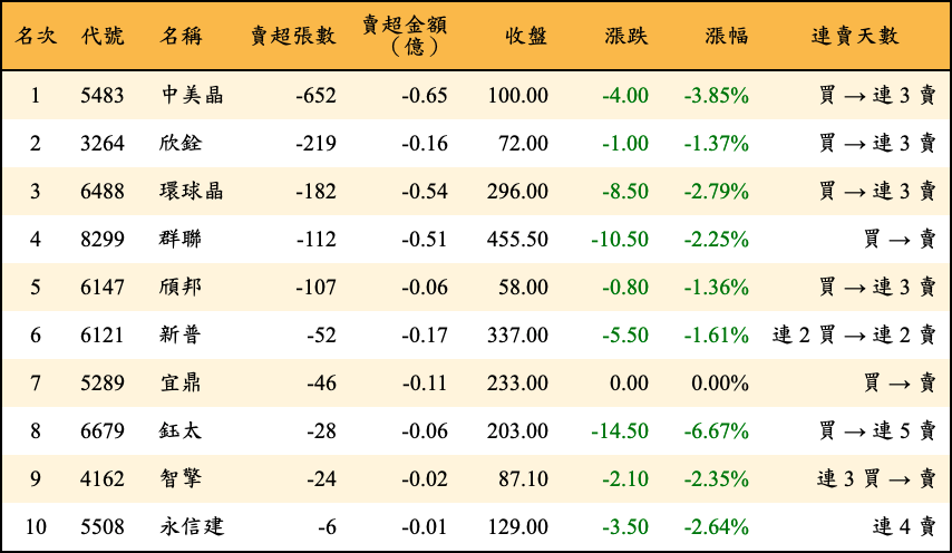 賣超張數及金額