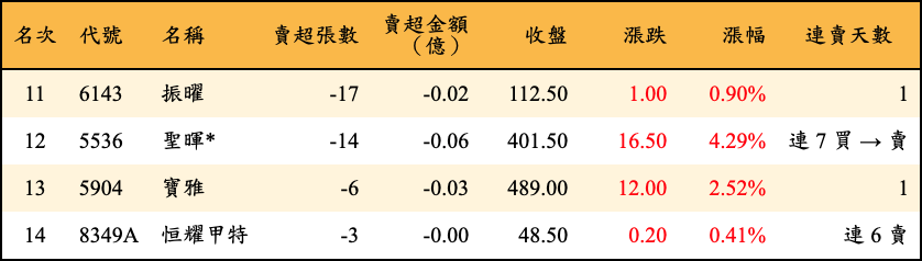 賣超張數及金額
