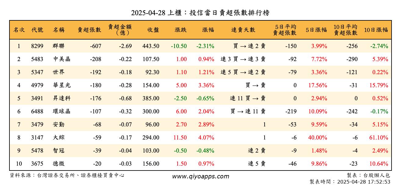 上櫃：投信當日賣超張數排行榜