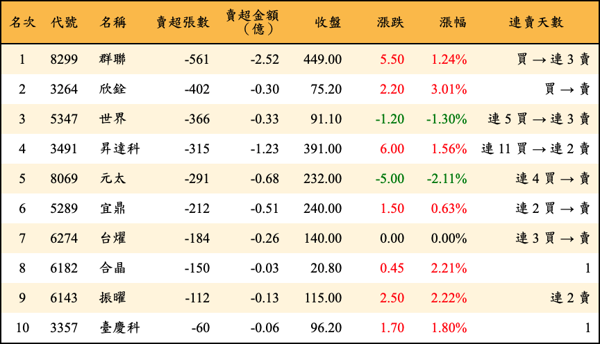 賣超張數及金額