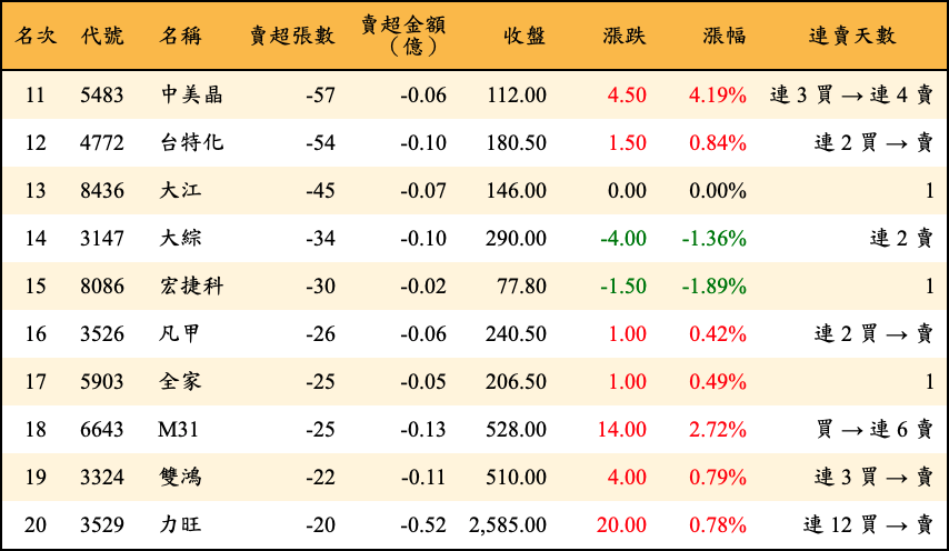 賣超張數及金額