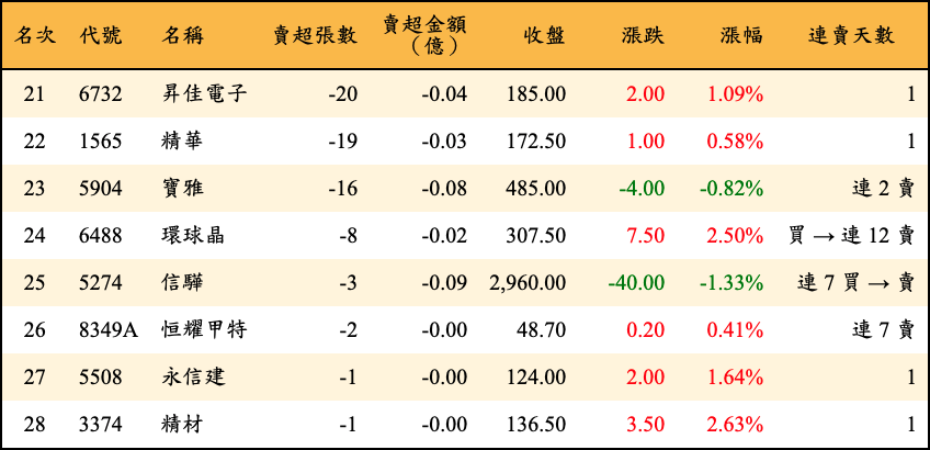 賣超張數及金額