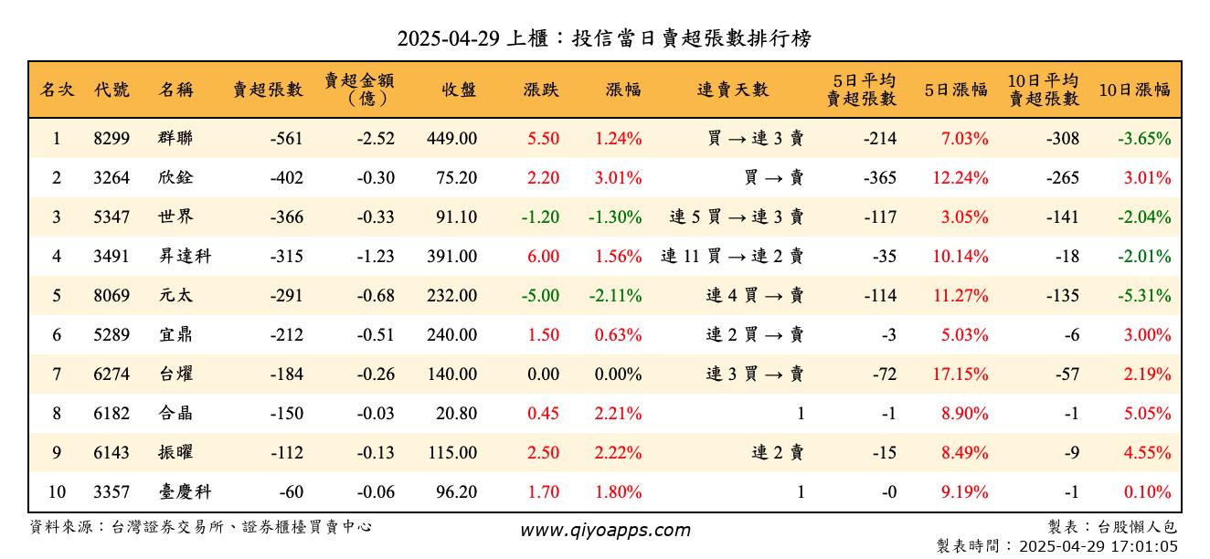 上櫃：投信當日賣超張數排行榜