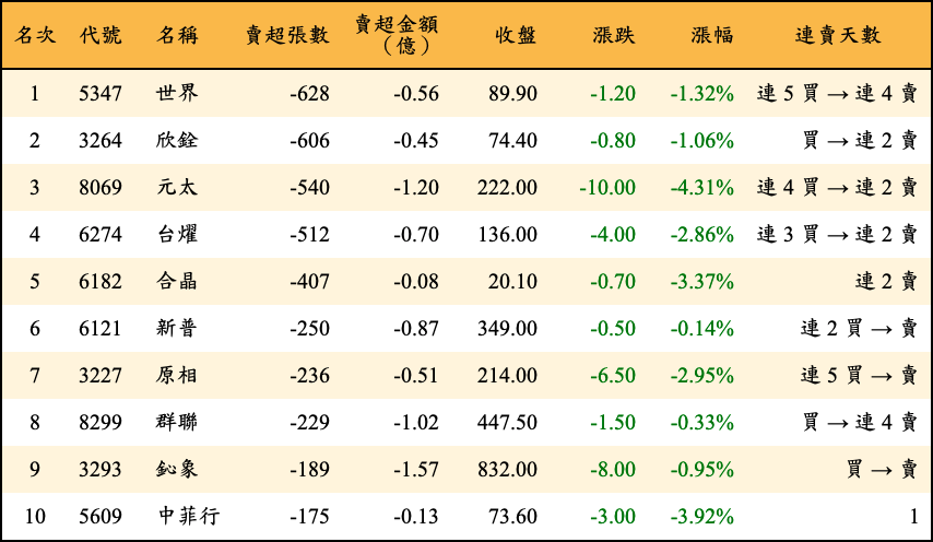 賣超張數及金額