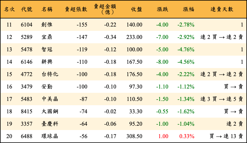 賣超張數及金額