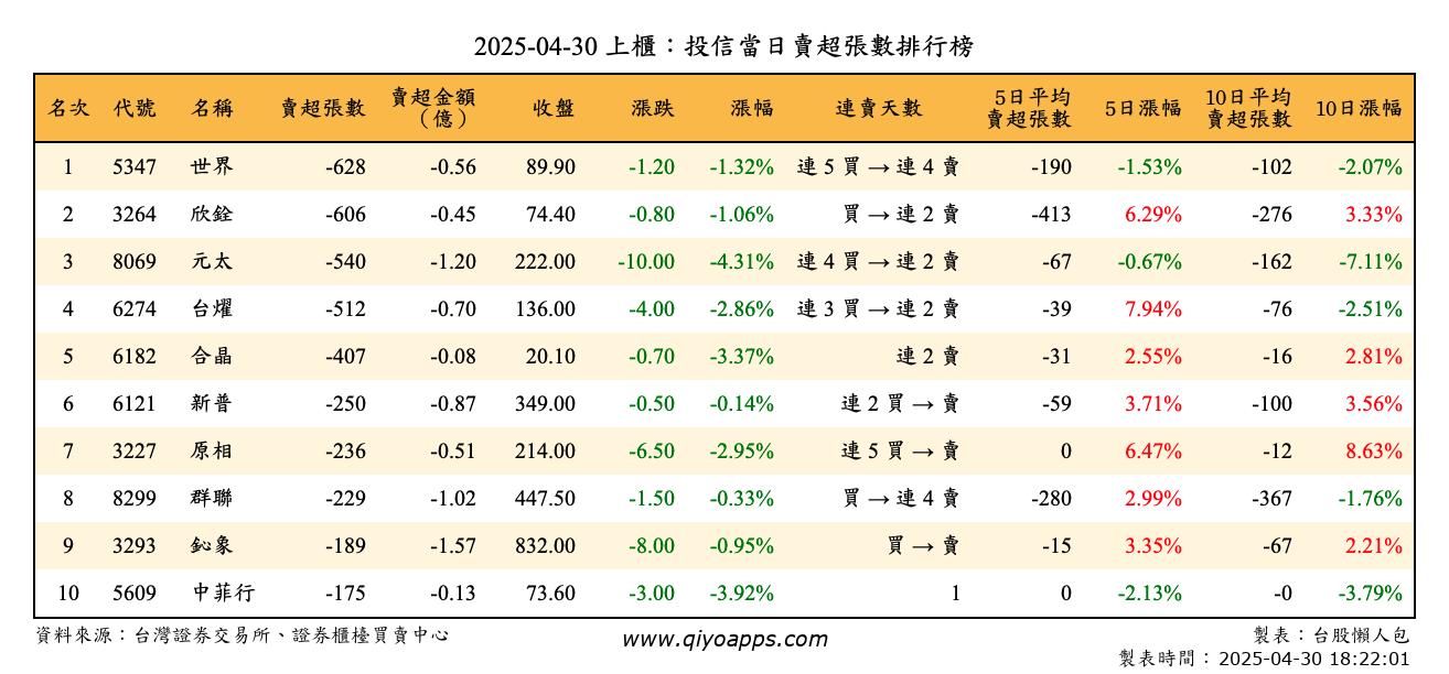 上櫃：投信當日賣超張數排行榜
