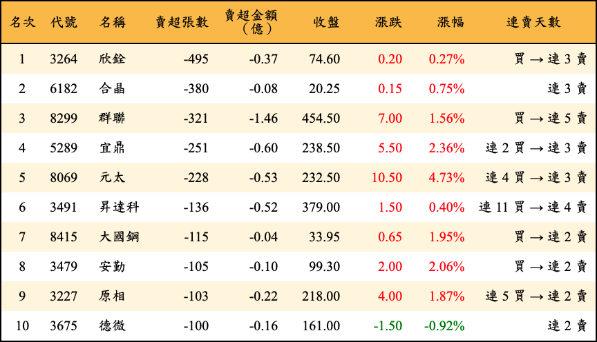 賣超張數及金額