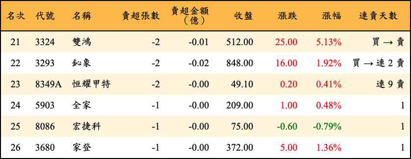 賣超張數及金額