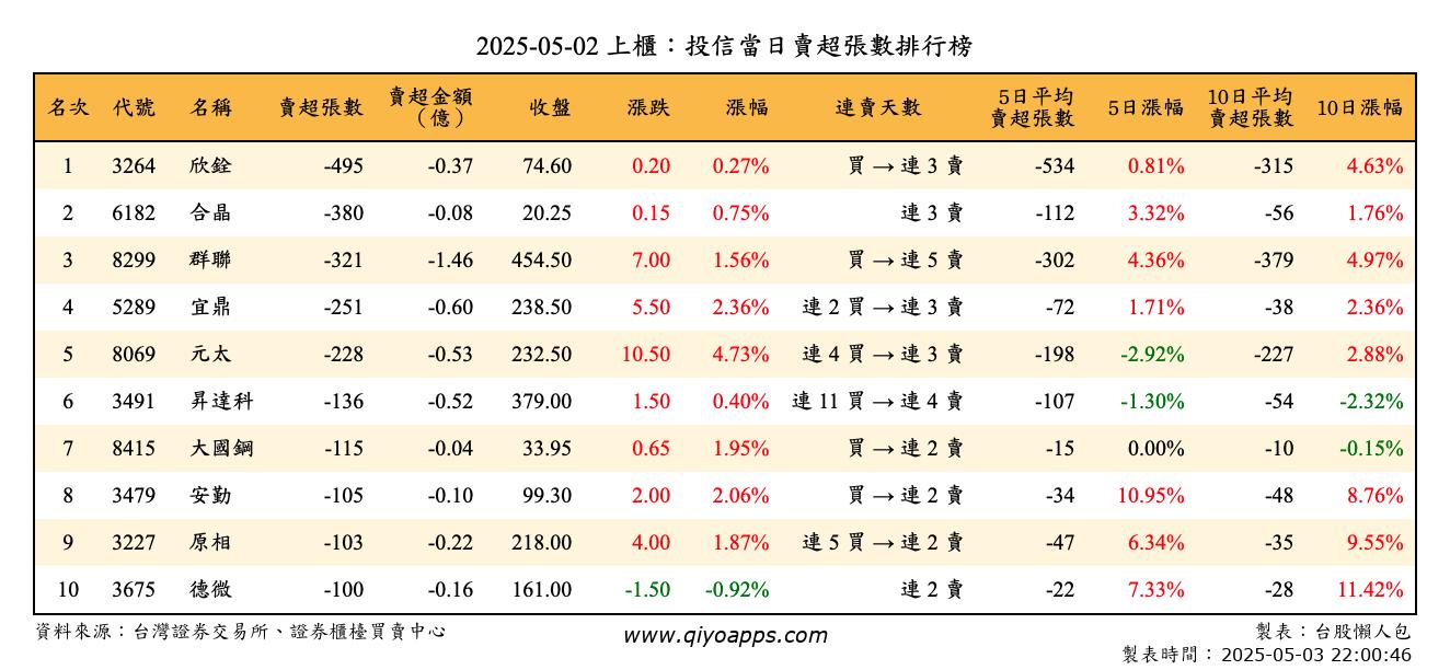 上櫃：投信當日賣超張數排行榜