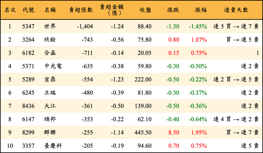 賣超張數及金額