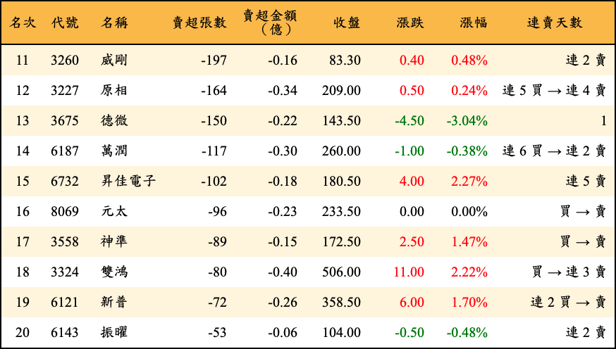 賣超張數及金額