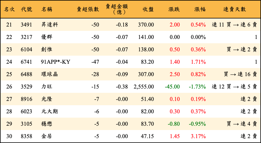 賣超張數及金額