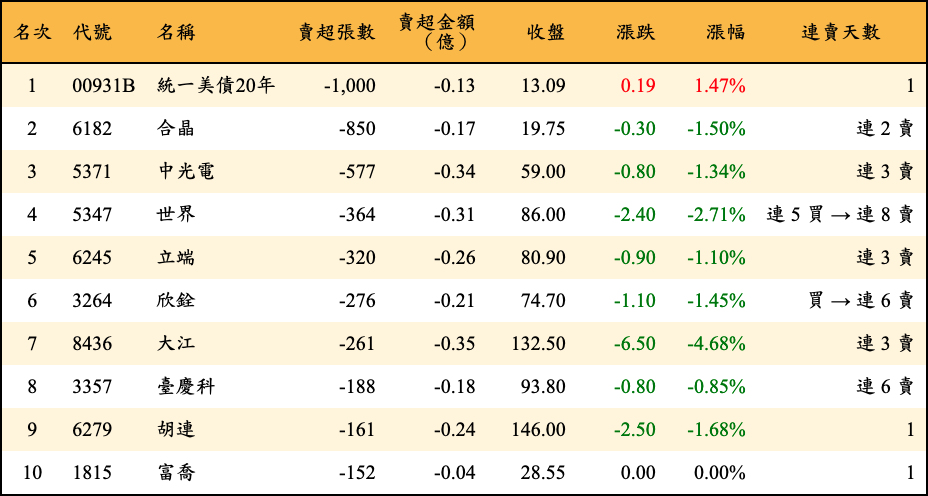 賣超張數及金額