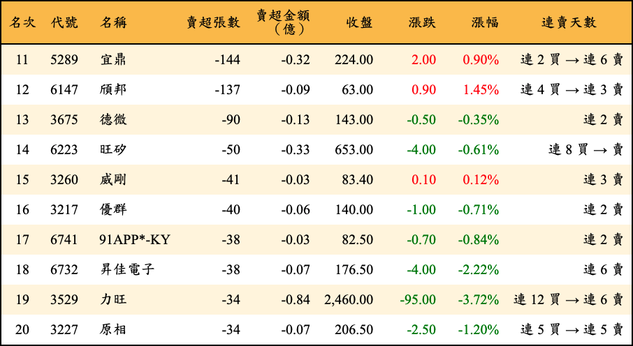 賣超張數及金額