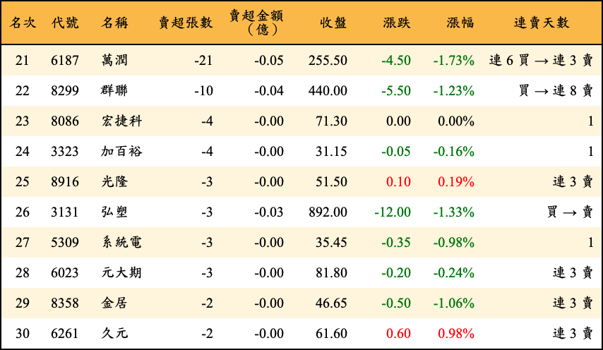 賣超張數及金額