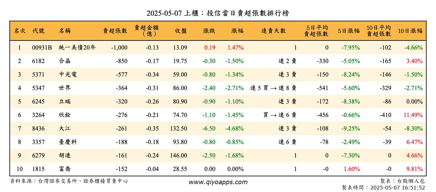 上櫃：投信當日賣超張數排行榜