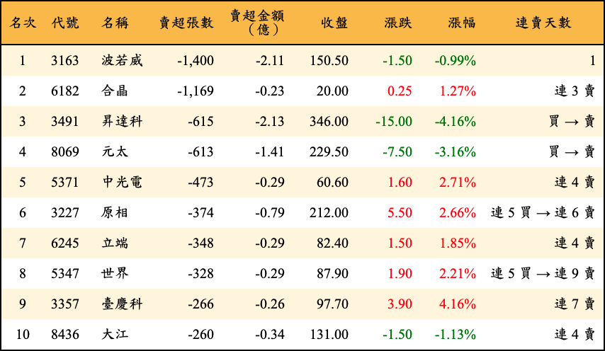 賣超張數及金額