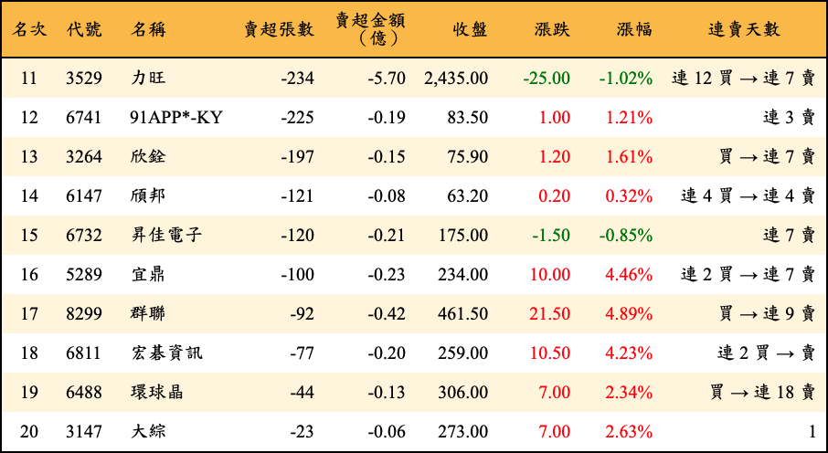 賣超張數及金額