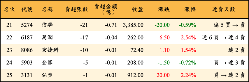 賣超張數及金額