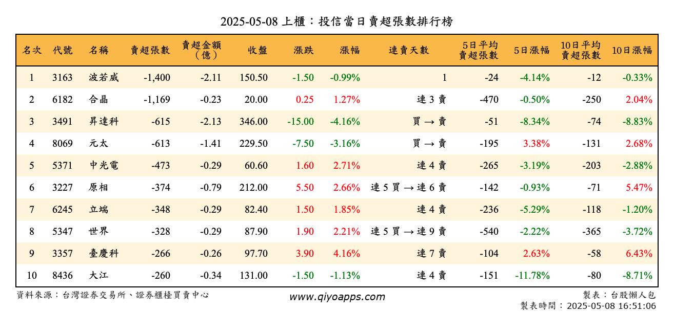 上櫃：投信當日賣超張數排行榜
