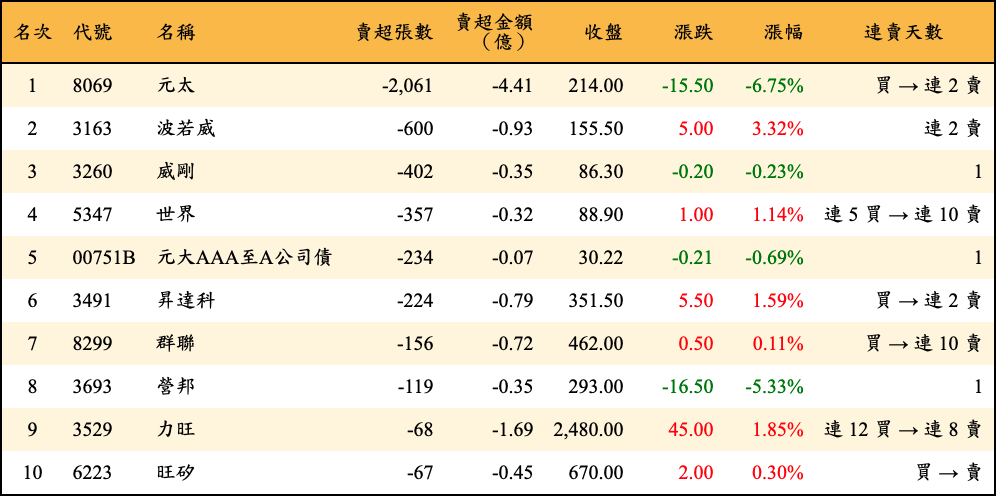 賣超張數及金額