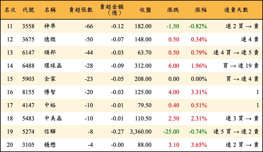 賣超張數及金額