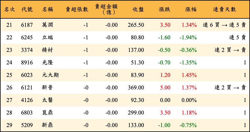 賣超張數及金額