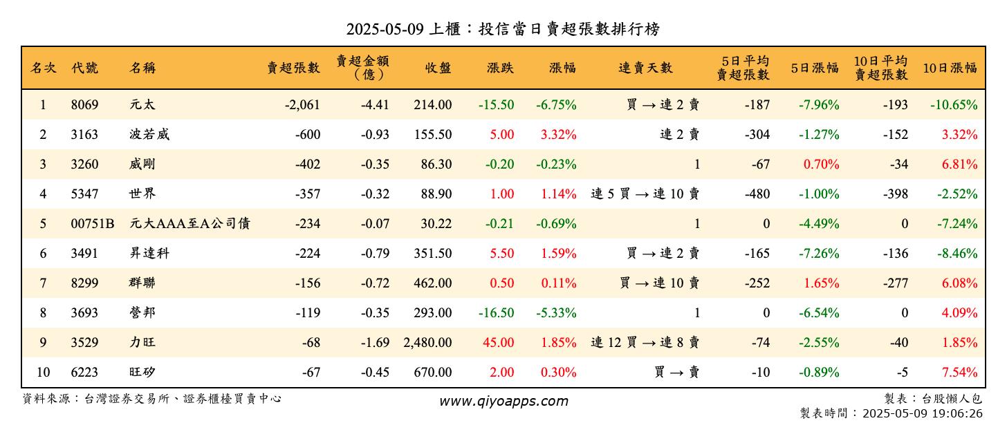 上櫃：投信當日賣超張數排行榜