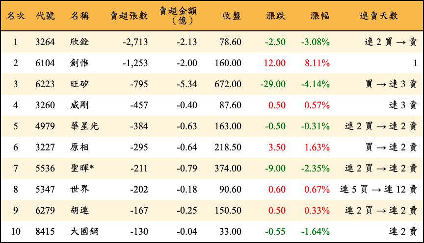 賣超張數及金額