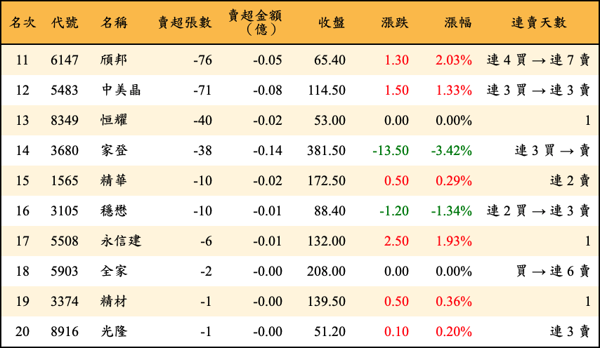 賣超張數及金額