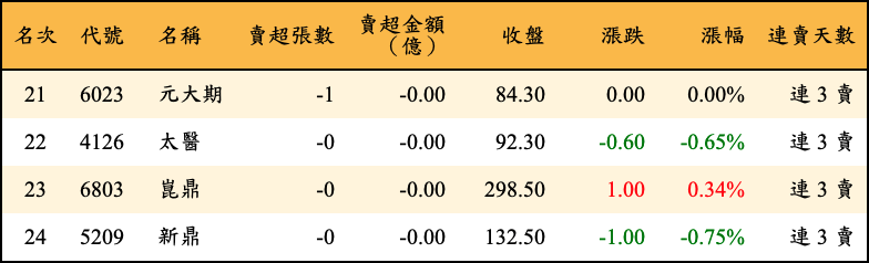 賣超張數及金額