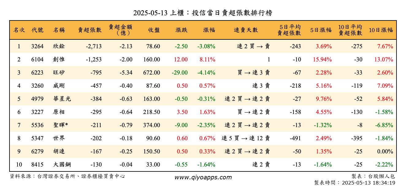 上櫃：投信當日賣超張數排行榜