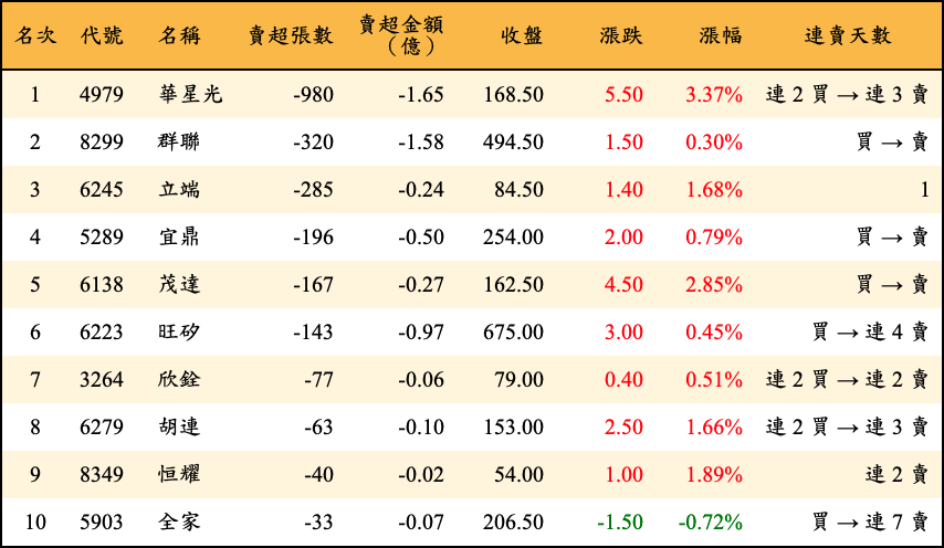 賣超張數及金額