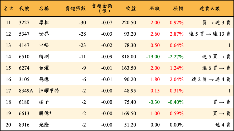 賣超張數及金額