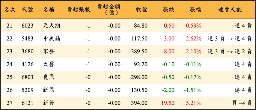 賣超張數及金額
