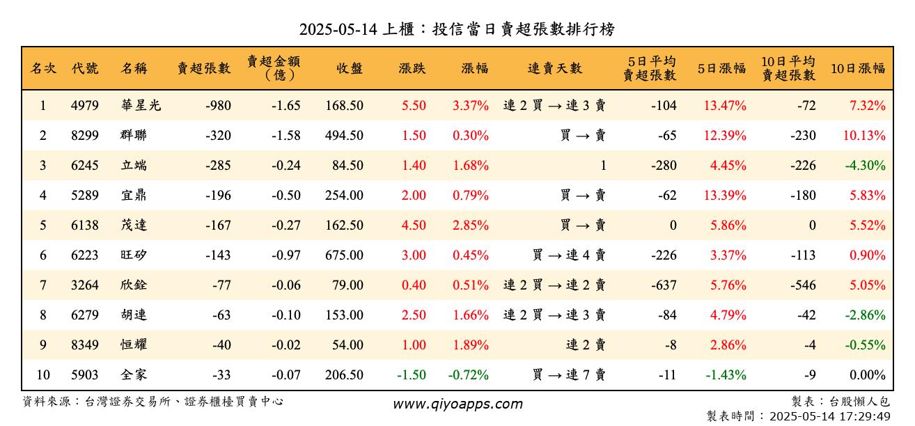 上櫃：投信當日賣超張數排行榜