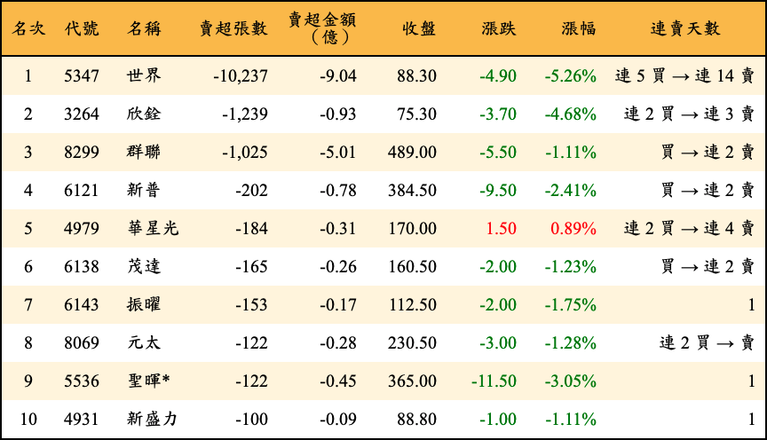 賣超張數及金額