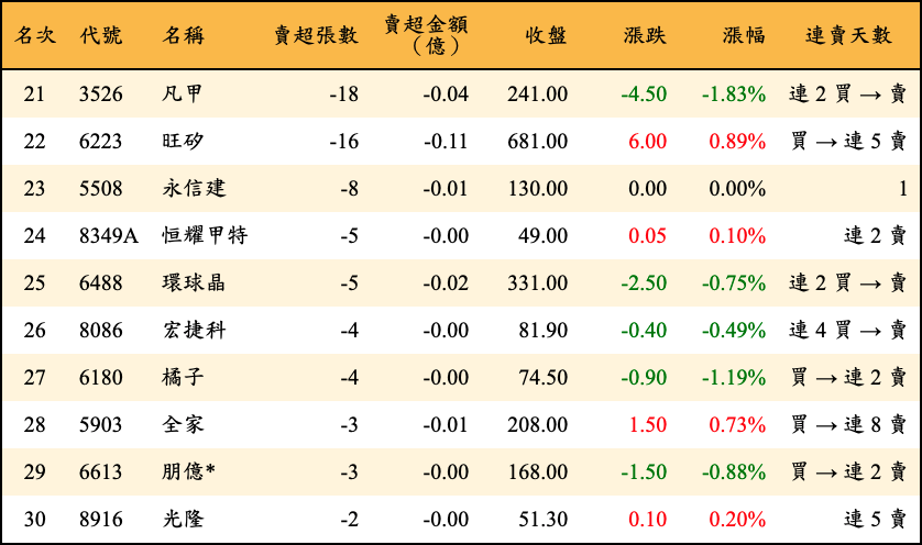 賣超張數及金額