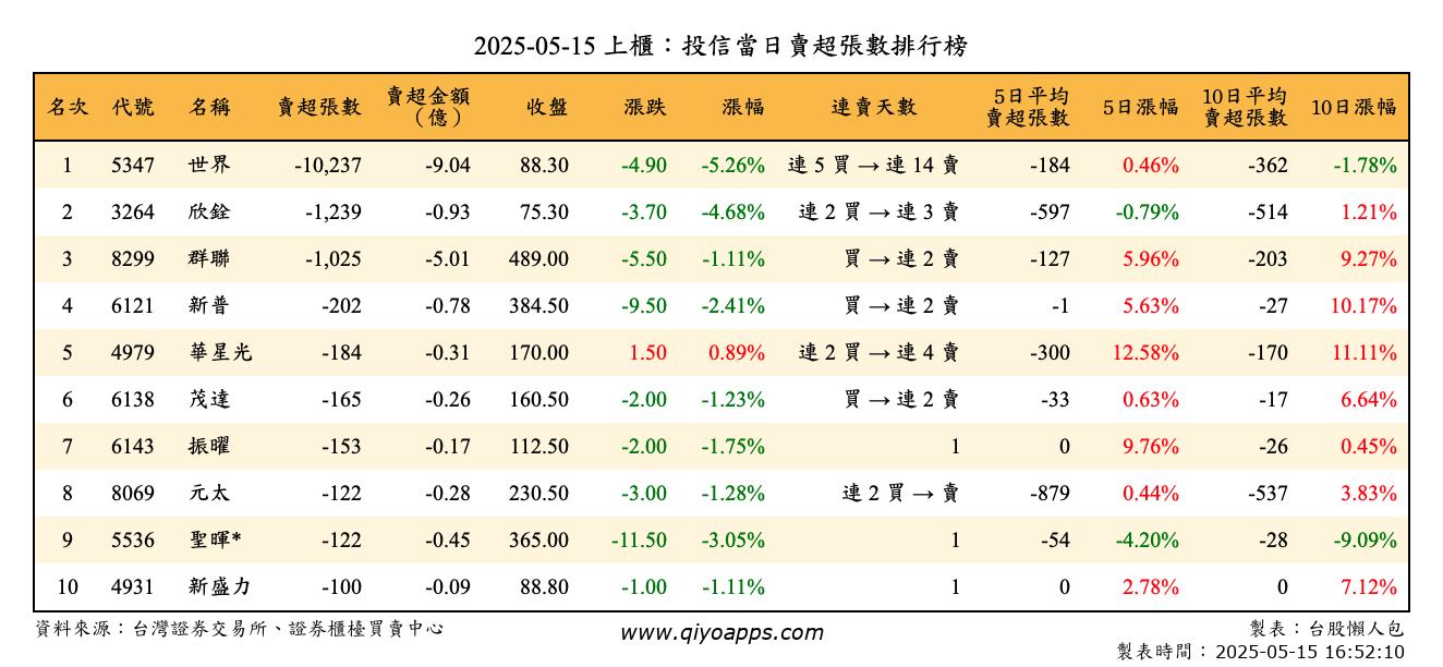 上櫃：投信當日賣超張數排行榜