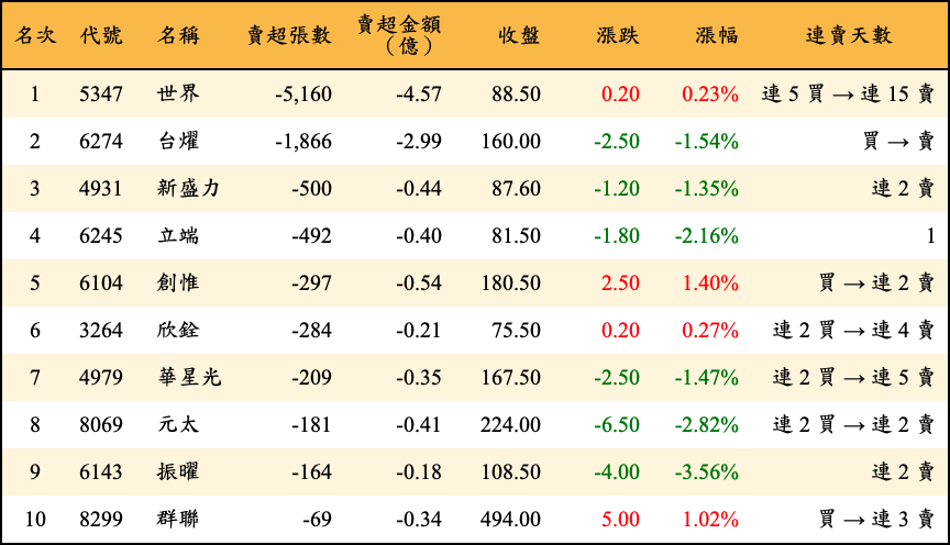 賣超張數及金額