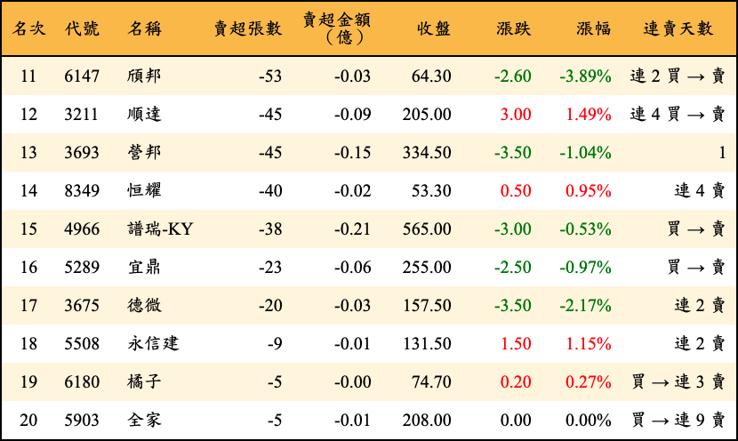 賣超張數及金額