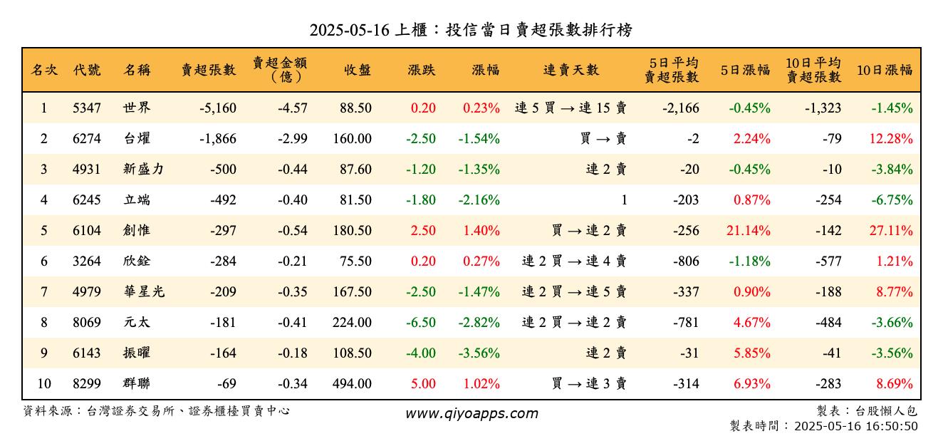 上櫃：投信當日賣超張數排行榜