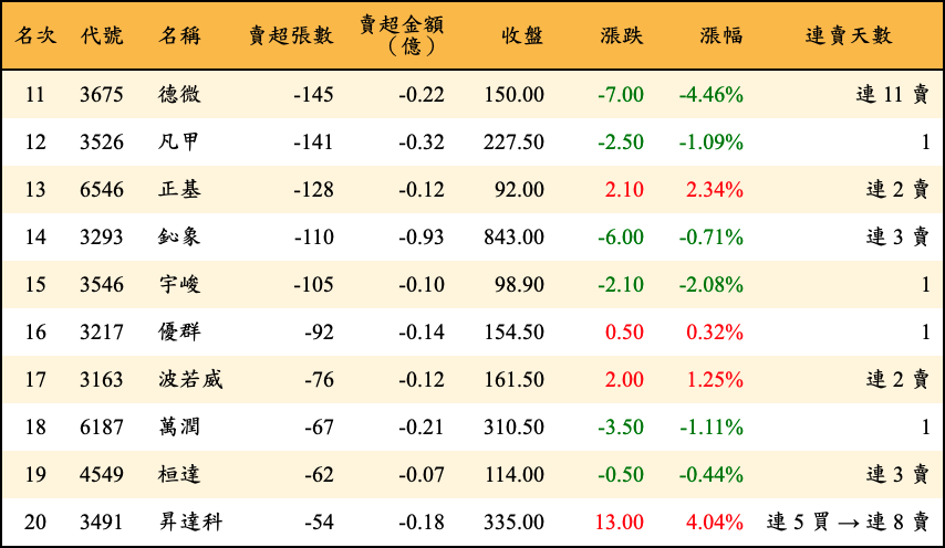賣超張數及金額