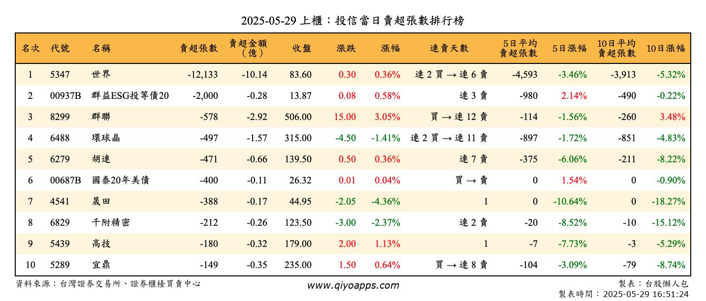 上櫃：投信當日賣超張數排行榜