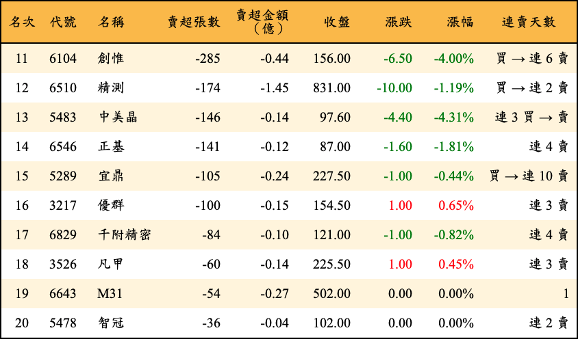 賣超張數及金額